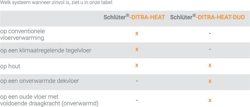 Schluter Ditra-Heat-E-Duo-S wand- en vloerverwarming WiFi voor 4 m2