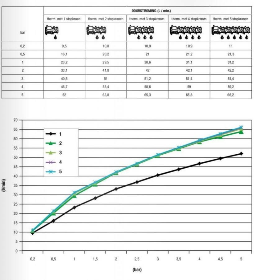 Hotbath MHF001 High Flow inbouwbox voor thermostaat met 1 stopkraan